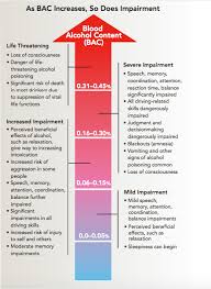 Blood Alcohol Content Bac Levels And Impairment