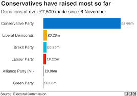 General Election 2019 Tories Top Donation List For First