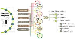 textile recycling technology