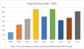Data Breach Chart Jbosari Jbosari Flickr