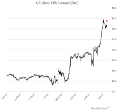 Chart Libor Ois Spread The Daily Shot Scoopnest