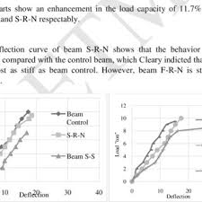 Load Capacity Chart For Beam F R N Download Scientific Diagram