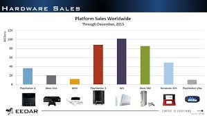 Ps4 And Xbox Ones Combined Sales In North America Will Be