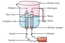 Electrolysis Of Water Equation