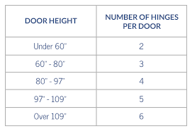 Selecting Full Sized Door Hinges