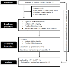 The Consort Flow Diagram Of The Clinical Trial