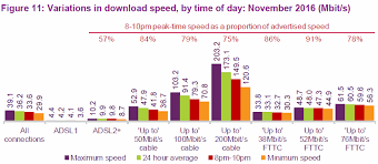 Ofcom 2017 Study Average Uk Home Broadband Speeds Rise To