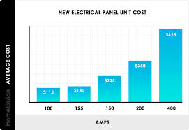 2019 Cost To Replace Electrical Panel Upgrade Breaker Box Amps