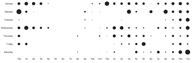 Quick Scatterplot Tutorial For D3 Js A Geek With A Hat