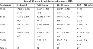 Distribution Of Serum Psa Values And Age Groups In The