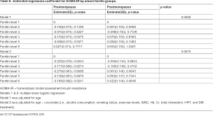 Table 8 From The Relationship Between Serum Ferritin Levels