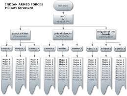 New Indian Armed Forces Structure Published By Indian
