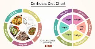 Diet Chart For Cirrhosis Patient Cirrhosis Diet Chart