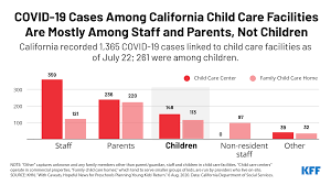 Cases and testing data by census tract by week. Covid 19 Cases Among California Child Care Facilities Are Mostly Among Staff And Parents Not Children Kff