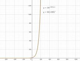 Exponential Population Growth Formula