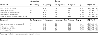 Therefore, we examined the factor structure of the rses with a. Responses To The Rosenberg S Self Esteem Scale Download Table