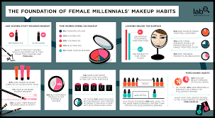 the millennials makeup habits