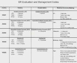 Emergency Department Billing And Charting Crashing Patient