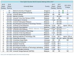 For the fourth year in a row, the university of oxford leads the rankings in first place, while the university of to raise your university's global profile with times higher education, please contact branding@timeshighereducation.com. Malaysian Universities Storm 2018 Times Higher Education List