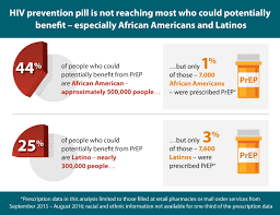Hiv Prevention Pill Not Reaching Most Americans Who Could