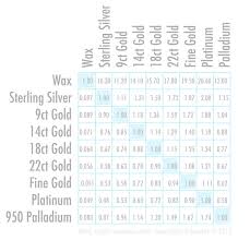 How Heavy Is Platinum Compared To Gold Density Of Gold