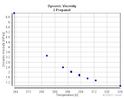 Dynamic Viscosity Of 2 Propanol From Dortmund Data Bank