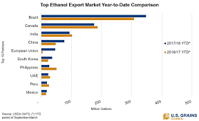 Chart Of Note U S Ethanol Exports Continue Upward Streak U S