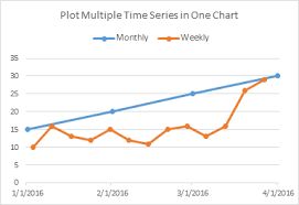 Multiple Time Series In An Excel Chart Peltier Tech Blog