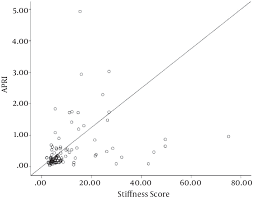 Correlation Between Fibrosis Scores On Fibroscan And Apri
