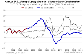 M3 Money Supply Numbers Are Back Sort Of