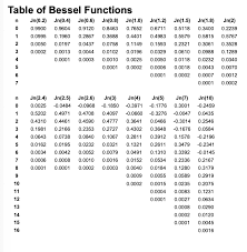 based on the bessel function table in