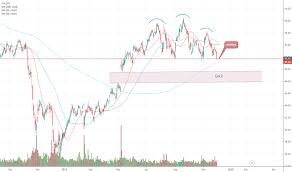 Aig Stock Price And Chart Nyse Aig Tradingview