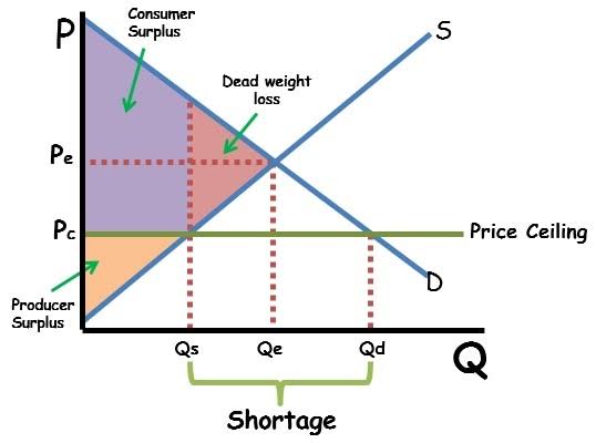 How do price controls impact markets? AP/IB/College - ReviewEcon.com