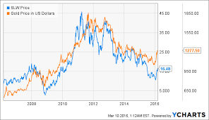 Why Silver Wheaton Will Continue Outperforming Wheaton