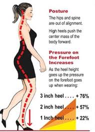Image result for high heels force women to bend forward at the pelvic bone