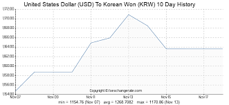 United States Dollar Usd To Korean Won Krw Exchange Rates
