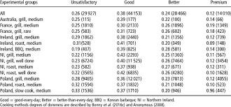 Frequency Distribution And Number Of Samples Of Eating Quality