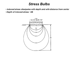 Induced Stress Gle Cee 330 Lecture Notes Soil Mechanics
