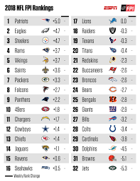 Browns Rank 31st In Espns Football Power Index For Second