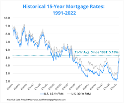 15 year mortgage rates chart cur