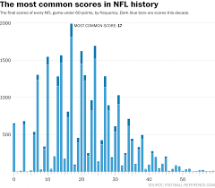 Find the latest nfl football live scores, standings, news, schedules, rumors, fantasy updates, team and player stats and more from nbc sports. The Most Common Scores In Nfl History Nfl