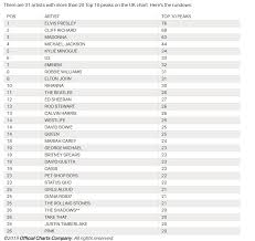 Beyonce Is Not In The Top 25 Of Artists With The Most Top 10