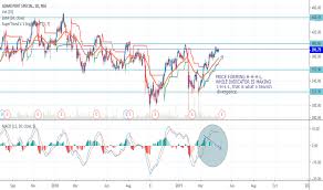 Trader Supertraderdeva1 Trading Ideas Charts Tradingview