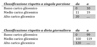 Mazzola, 2008) del carico glicemico : Carico Glicemico Cos E E Come Si Calcola