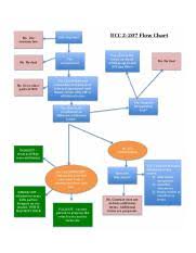 Ucc Article 2 Flow Chart Inspirational 2 207 Flowchart Of