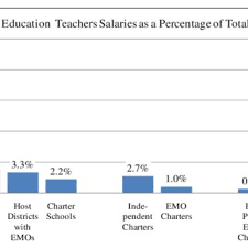 expenditures in american charter schools