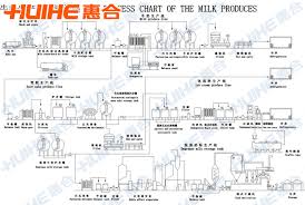 Pasteurization Milk Production Line Hangzhou Huihe