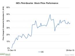 Ge Wraps Up Q1 With A 37 Gain In Its Stock Price Market