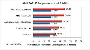 Amd Fx 8150 Black Edition Cpu Water Cooler Review Page 7