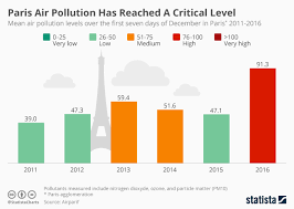 Chart Paris Air Pollution Has Reached A Critical Level